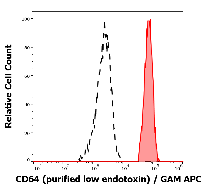 Anti-Hu CD64 Purified Low Endotoxin