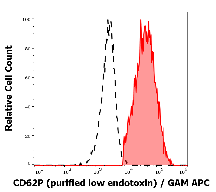 Anti-Hu CD62P Purified Low Endotoxin