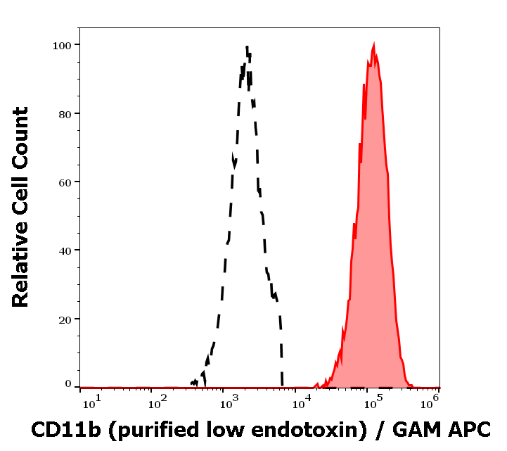 Anti-Hu CD11b Purified Low Endotoxin