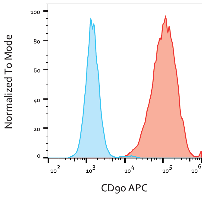 CD90 antibody (APC)