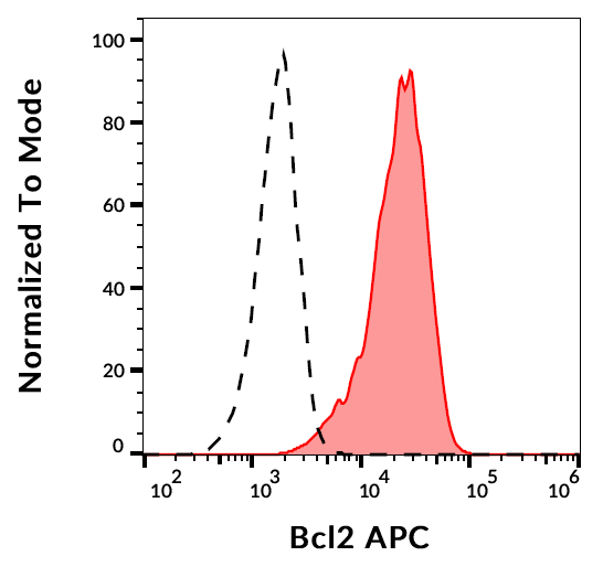 BCL2 antibody (APC)