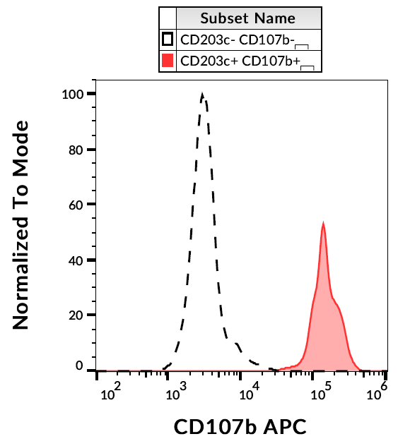 CD107b antibody (APC)