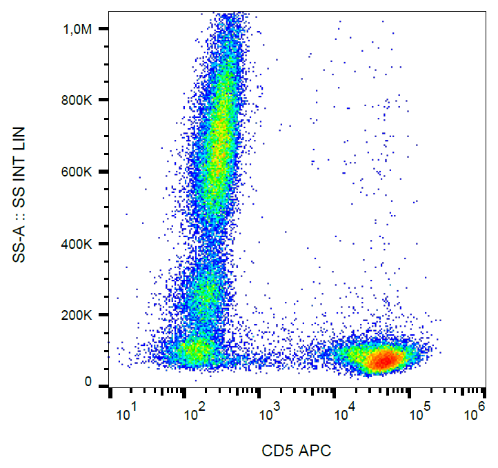 CD5 antibody (APC)