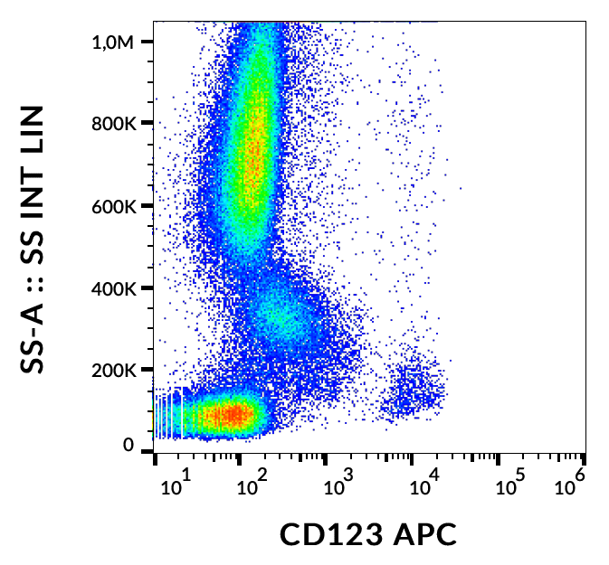 CD123 antibody (APC)
