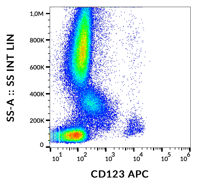 Anti-Hu CD123 APC