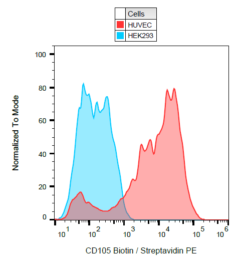 CD105 antibody (Biotin)