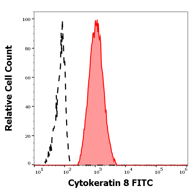 Cytokeratin 8 antibody (FITC)