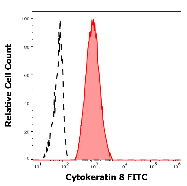 Anti-Cytokeratin 8 FITC