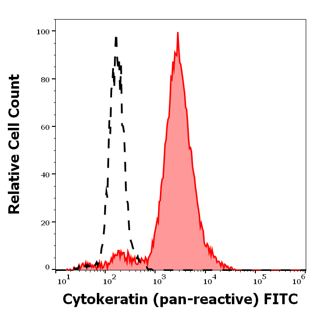 pan Cytokeratin antibody (FITC)