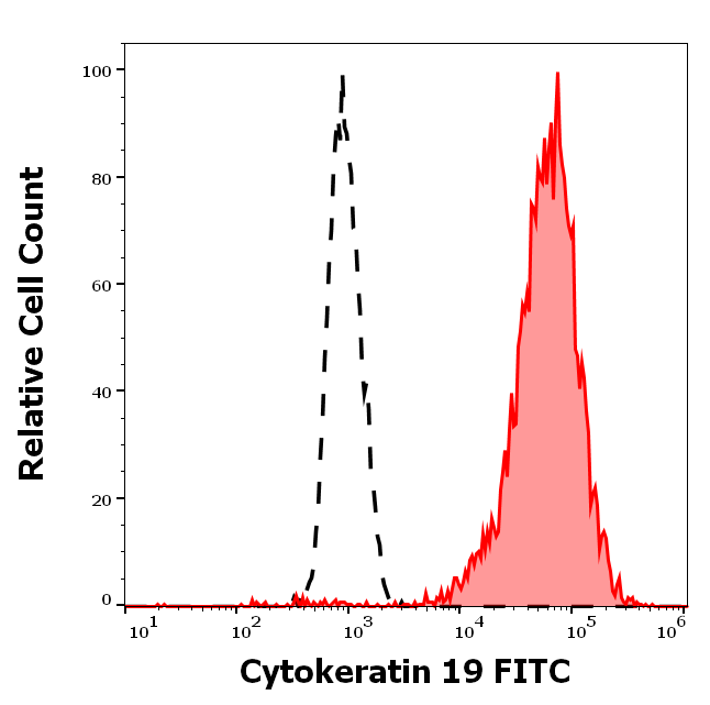 Cytokeratin 19 antibody (FITC)