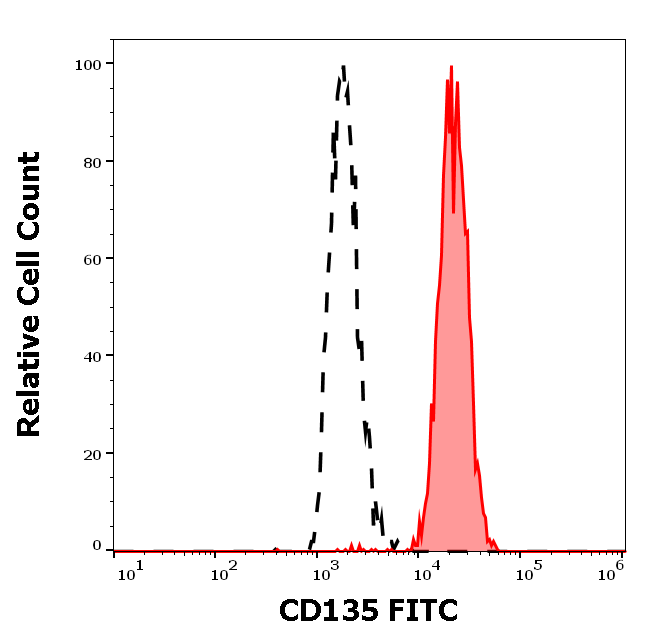 Anti-Hu CD135 FITC