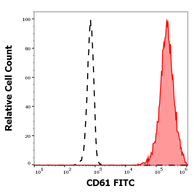 CD61 antibody (FITC)