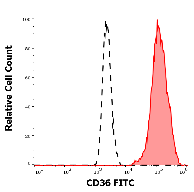 Anti-Hu CD36 FITC