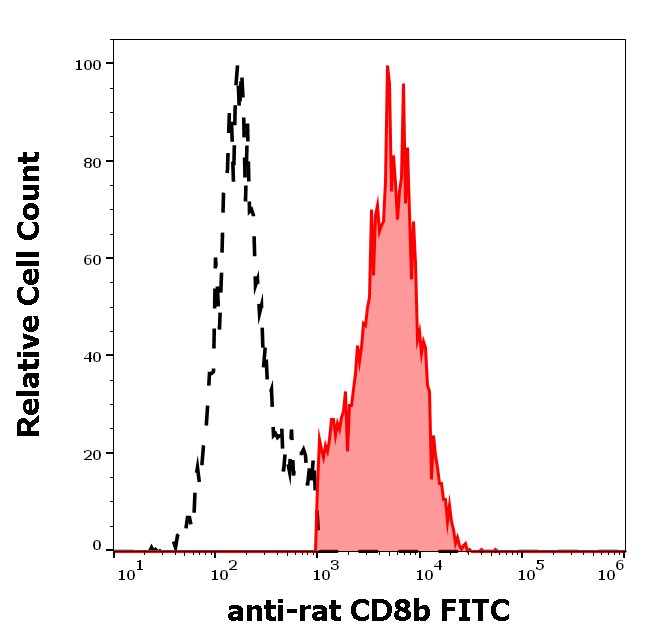 Anti-Rt CD8b FITC