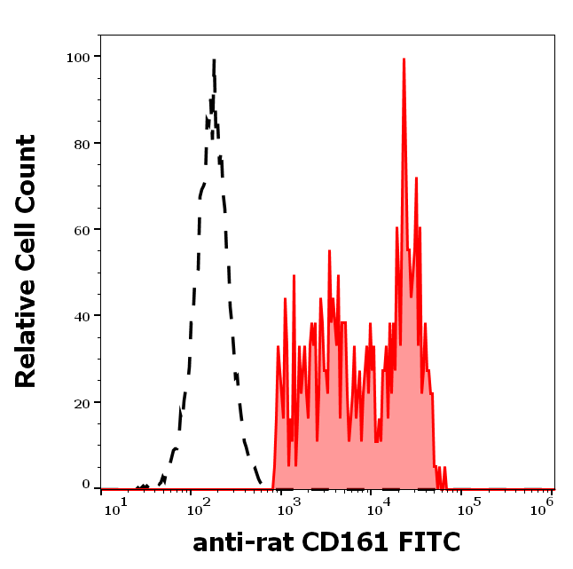 Anti-Rt CD161 FITC