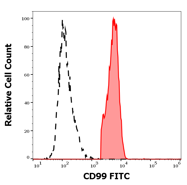 CD99 antibody (FITC)