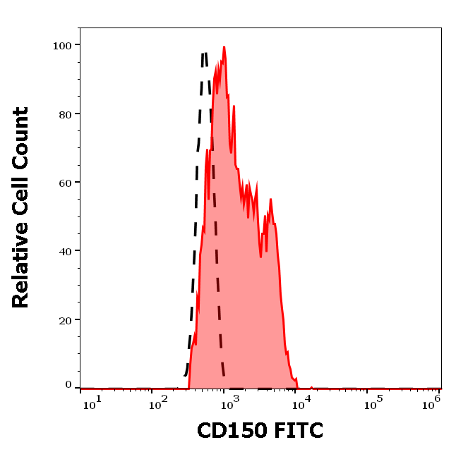 Anti-Hu CD150 FITC
