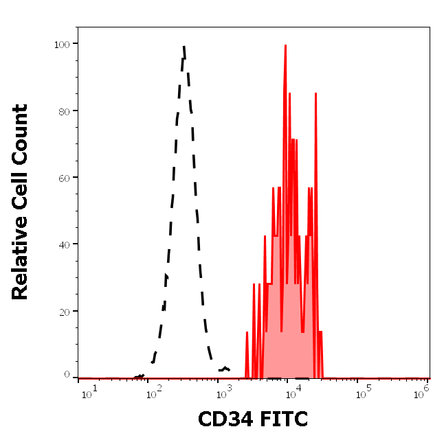 CD34 antibody (FITC)