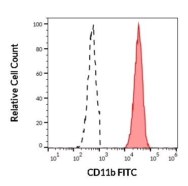 Anti-Hu CD11b FITC