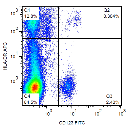 CD123 antibody (FITC)
