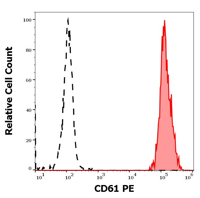 CD61 antibody (PE )