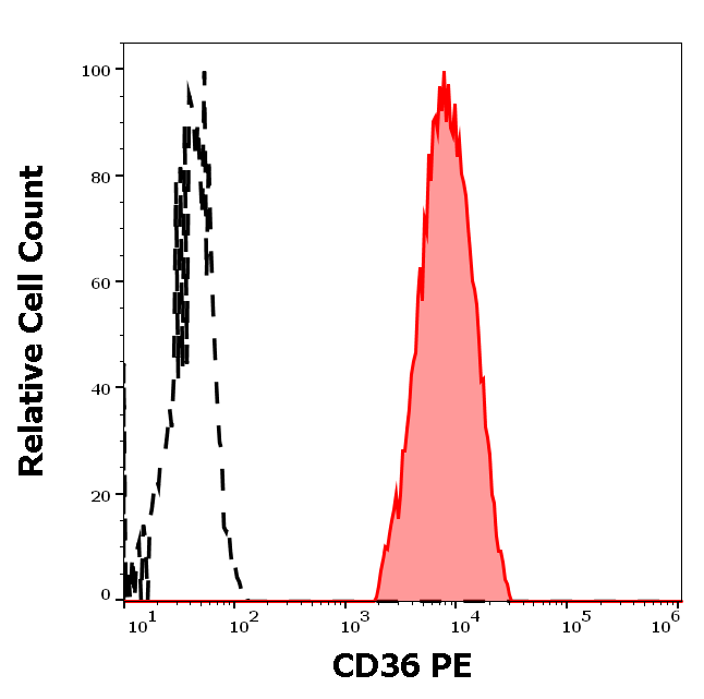 Anti-Hu CD36 PE