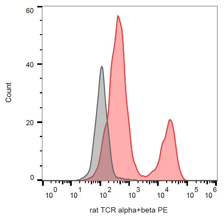 TCR alpha antibody (PE )