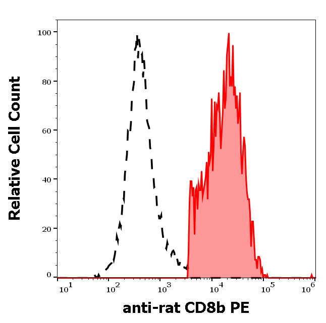 Anti-Rt CD8b PE