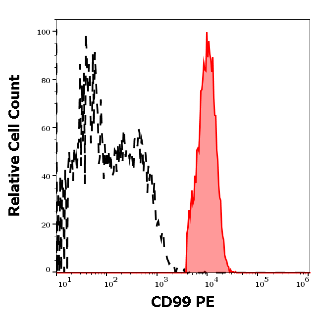 CD99 antibody (PE )