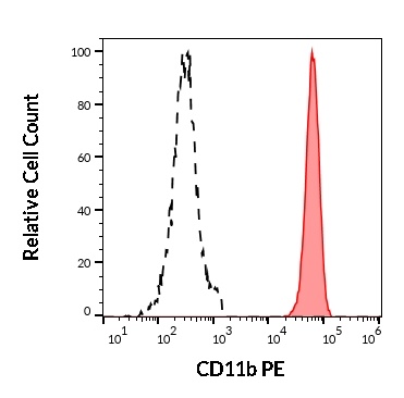 CD11b antibody (PE )