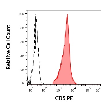 CD5 antibody (PE )