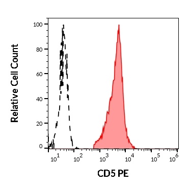 Anti-Hu CD5 PE