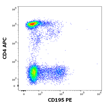 Anti-Hu CD195 PE