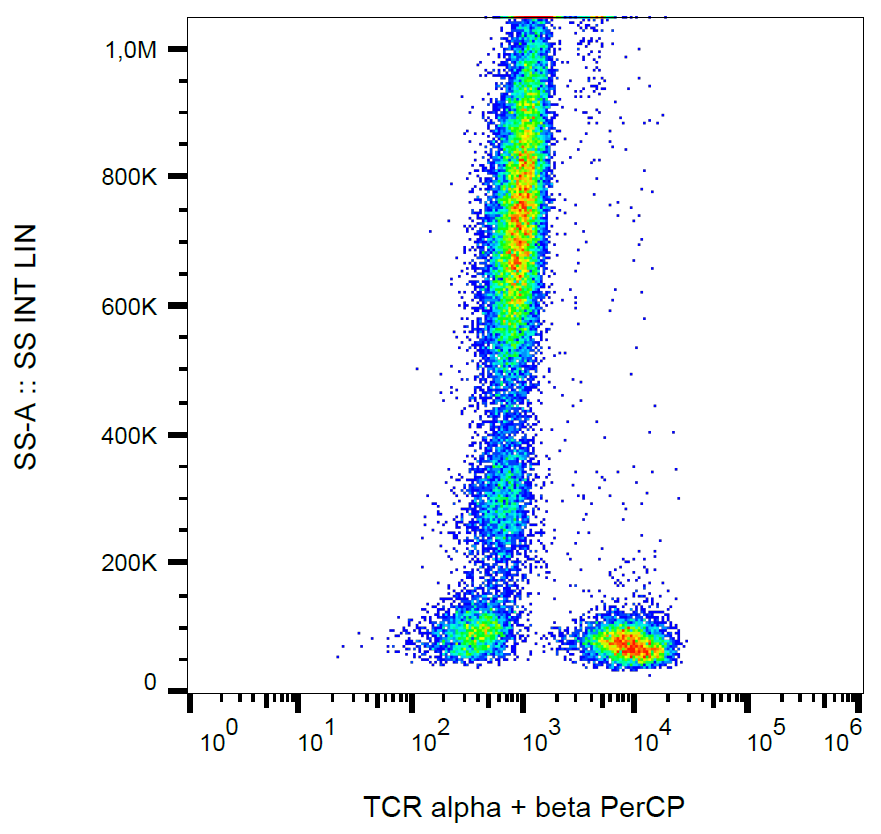TCR alpha antibody (PerCP)
