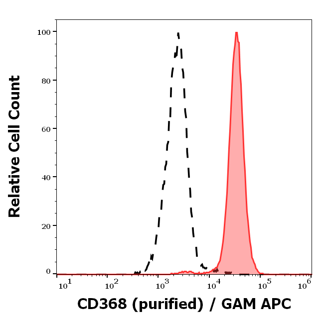 Anti-Hu CD368 Purified