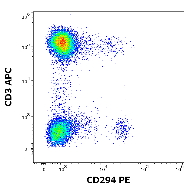 CD294 Antibody (PE)