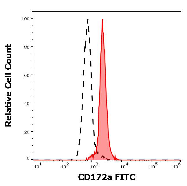 Anti-Hu CD172a FITC