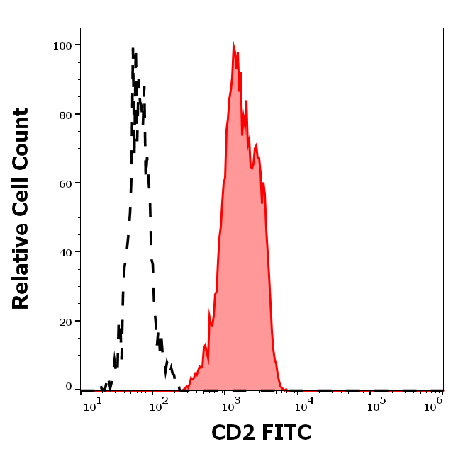 Anti-Hu CD2 FITC
