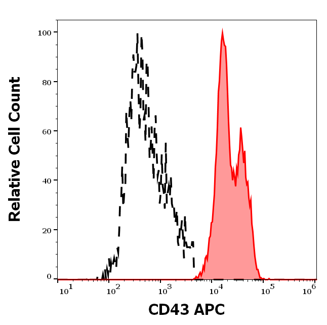 CD43 Antibody (APC)