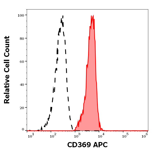 CD369 Antibody (APC)
