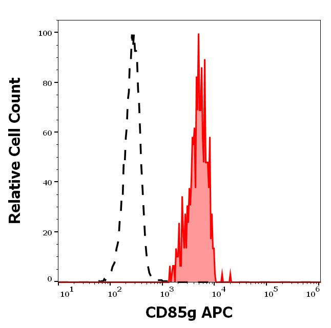 Anti-Hu CD85g APC