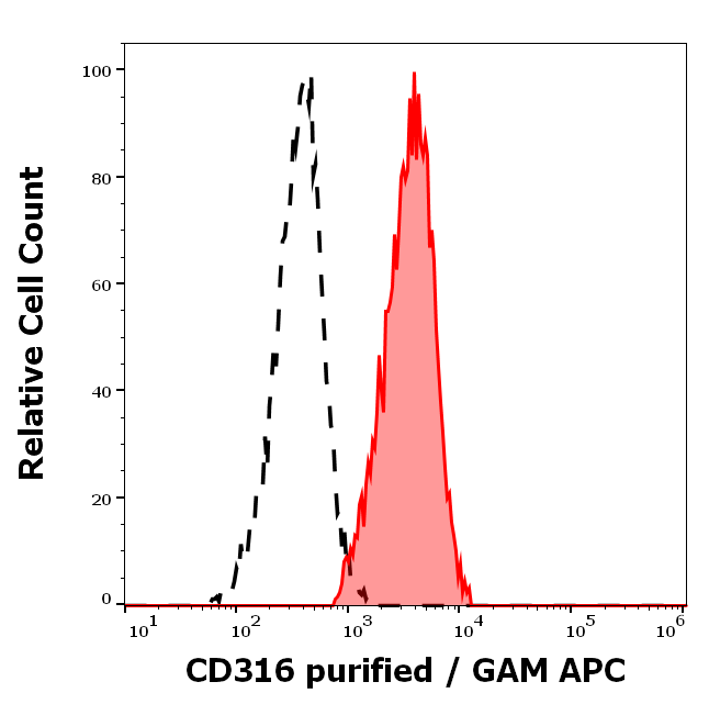 Anti-Hu CD316 Purified