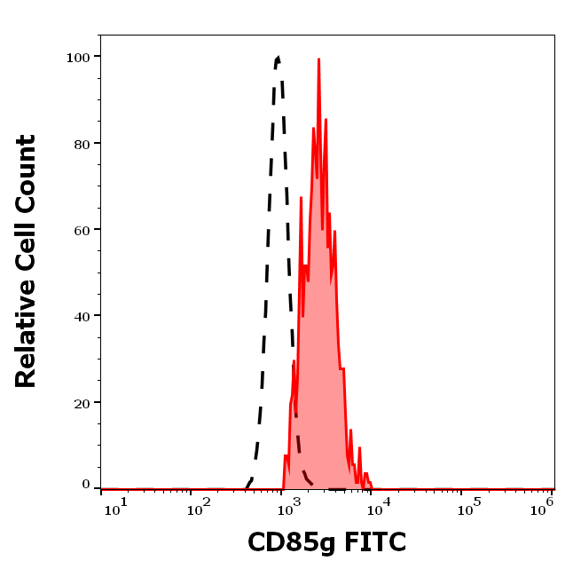 Anti-Hu CD85g FITC