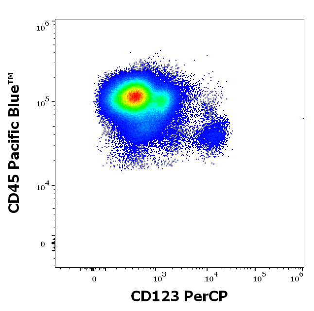 CD123 Antibody (PerCP)