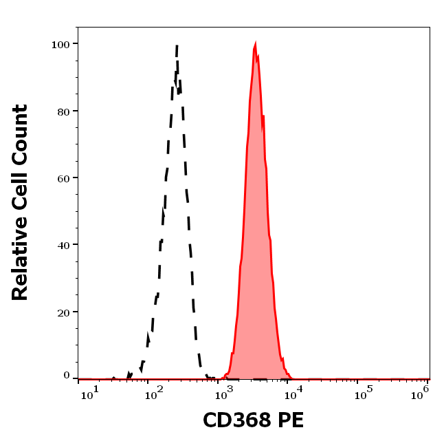 CD368 Antibody (PE)