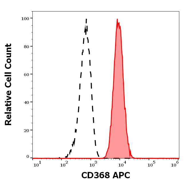 CD368 Antibody (APC)