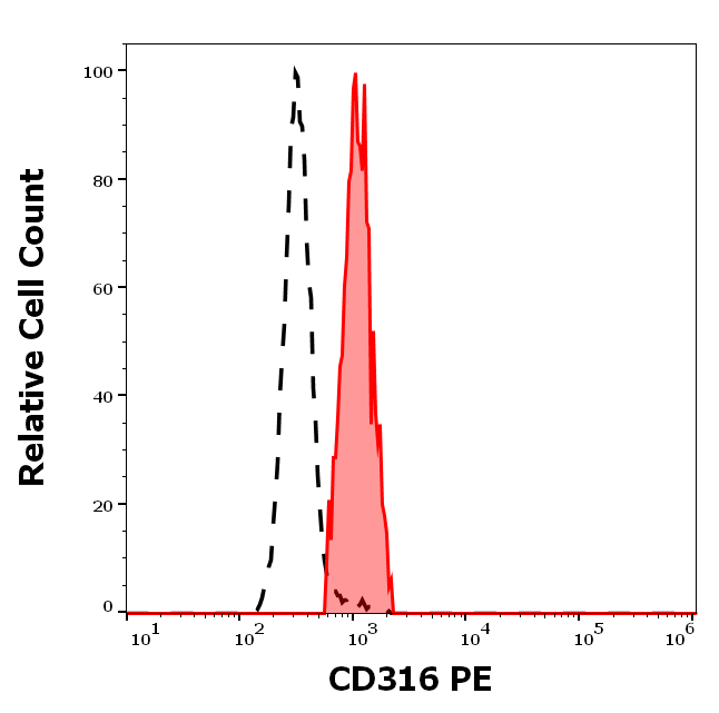 CD316 Antibody (PE)