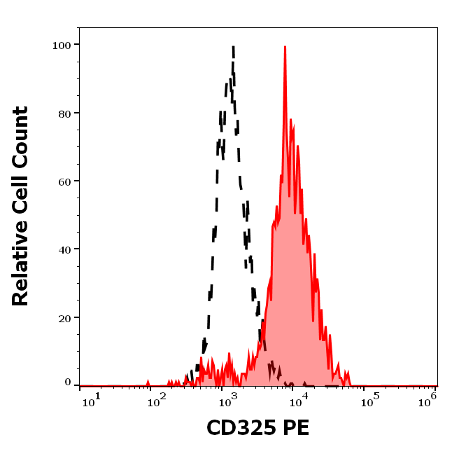 CD325 Antibody (PE)