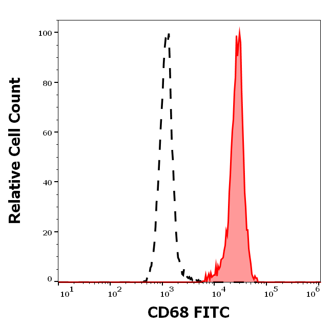 CD68 Antibody (FITC)
