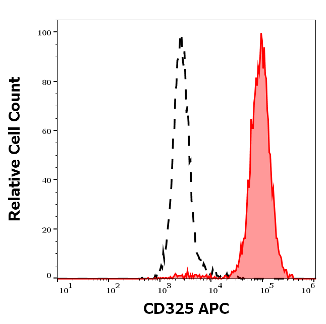 CD325 Antibody (APC)